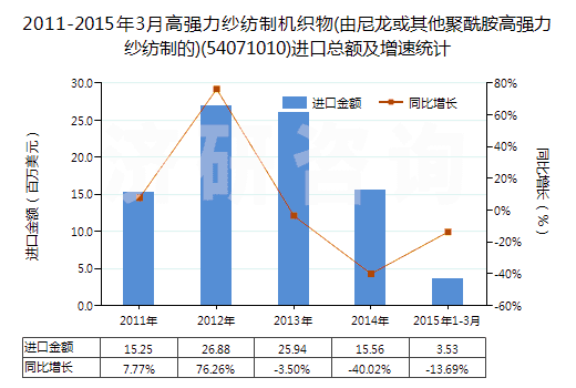 2011-2015年3月高強(qiáng)力紗紡制機(jī)織物(由尼龍或其他聚酰胺高強(qiáng)力紗紡制的)(54071010)進(jìn)口總額及增速統(tǒng)計